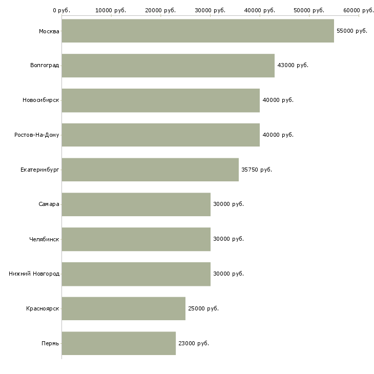 Поиск работы специалист по привлечению новых клиентов-Медиана зарплаты для вакансии «специалист по привлечению новых клиентов» в других городах