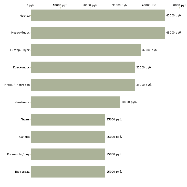 Поиск работы специалист технической поддержки офиса-Медиана зарплаты для вакансии «специалист технической поддержки офиса» в других городах
