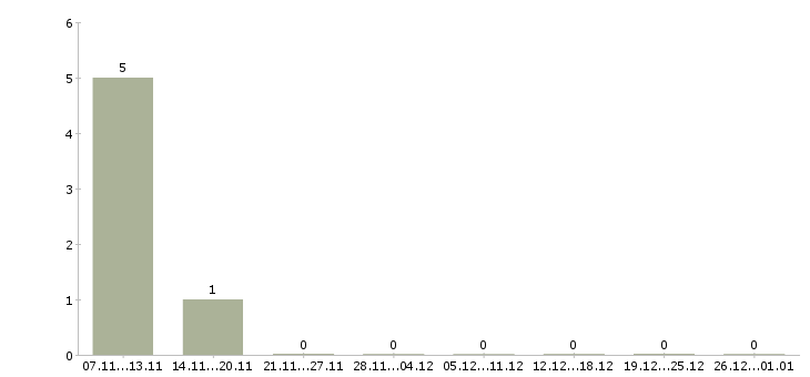 Работа менеджер центра продаж и обслуживания в Ярославле - Число вакансий в Ярославле по специальности менеджер центра продаж и обслуживания за 2 месяца