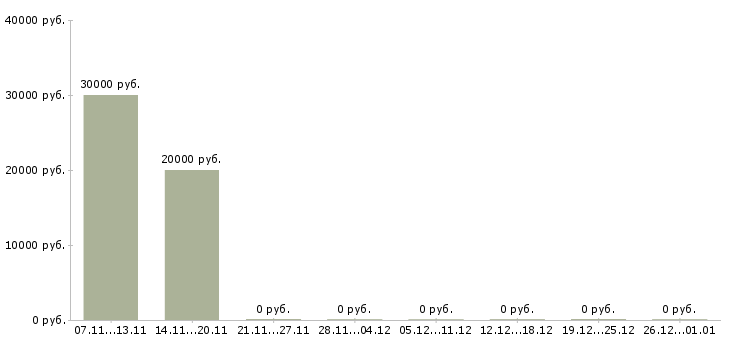 Вакансии менеджер по продажам рекламных услуг в Ставрополе - Медиана зарплат менеджер по продажам рекламных услуг в Ставрополе за 2 месяца