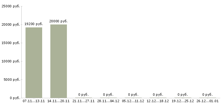 Вакансии сотрудник с обязанностями продавца в Брянске - Медиана зарплат сотрудник с обязанностями продавца в Брянске за 2 месяца