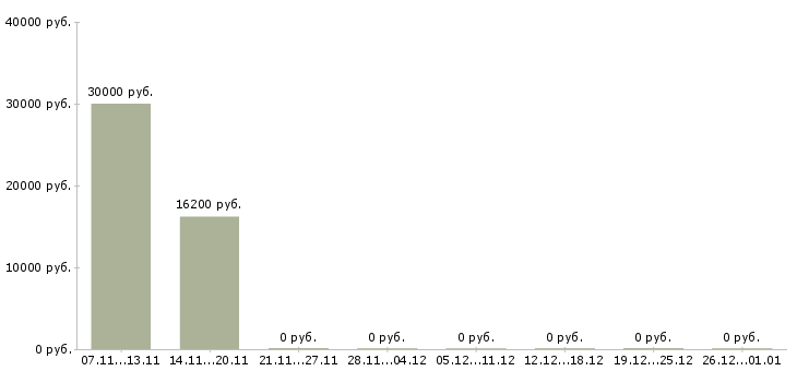 Вакансии специалист по контролю качества товаров в Ульяновске - Медиана зарплат специалист по контролю качества товаров в Ульяновске за 2 месяца