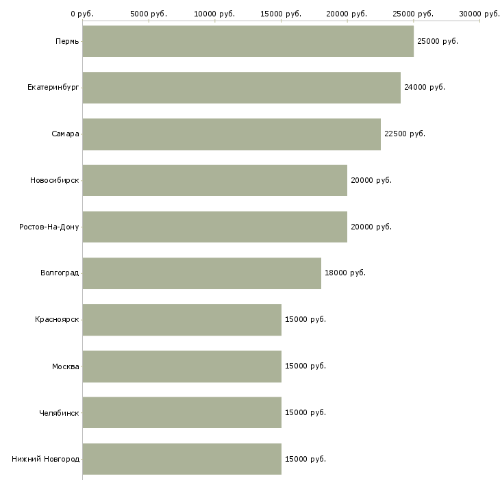 Поиск работы доход не выходя из дома-Медиана зарплаты для вакансии «доход не выходя из дома» в других городах