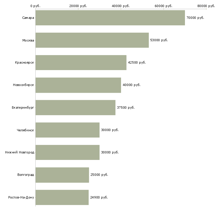 Поиск работы офисные рабочие в строительную компанию-Медиана зарплаты для вакансии «офисные рабочие в строительную компанию» в других городах