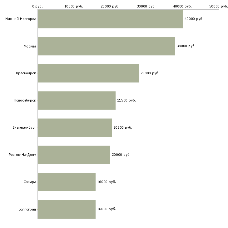 Поиск работы повар кухонный работник-Медиана зарплаты для вакансии «повар кухонный работник» в других городах