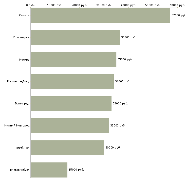 Поиск работы требуется комплектовщик упаковщик-Медиана зарплаты для вакансии «требуется комплектовщик упаковщик» в других городах