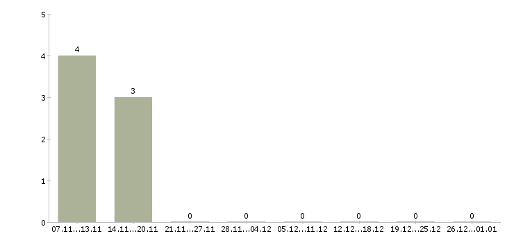 Работа рабочий на выкладку товаров в Магнитогорске - Число вакансий в Магнитогорске по специальности рабочий на выкладку товаров за 2 месяца