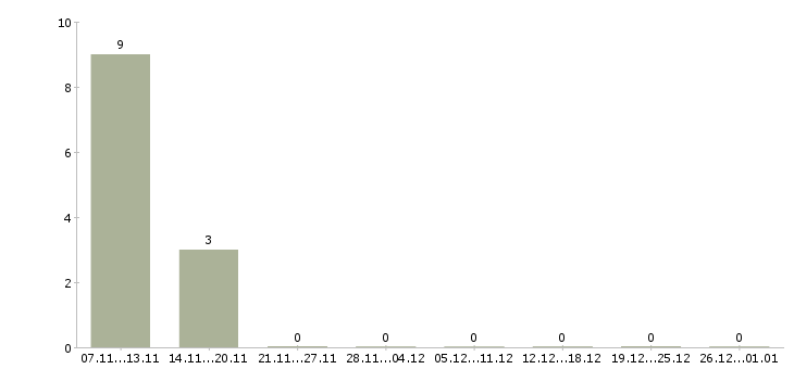 Работа удаленно от 3 час в Орле - Число вакансий в Орле по специальности удаленно от 3 час за 2 месяца