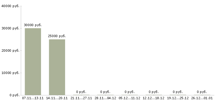 Вакансии менеджер по персоналу удаленная работа в Самаре - Медиана зарплат менеджер по персоналу удаленная работа в Самаре за 2 месяца