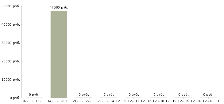 Вакансии менеджер по продажам банковских услуг в Химках - Медиана зарплат менеджер по продажам банковских услуг в Химках за 2 месяца