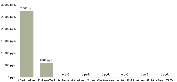 Вакансии подработка в свободное время удаленно в Архангельске - Медиана зарплат подработка в свободное время удаленно в Архангельске за 2 месяца