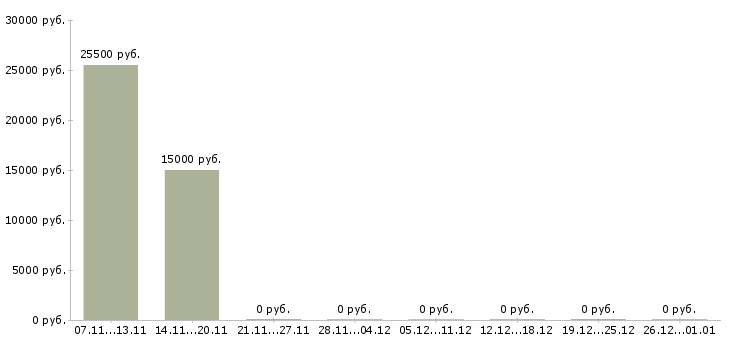 Вакансии специалист по приему звонков в Рязани - Медиана зарплат специалист по приему звонков в Рязани за 2 месяца