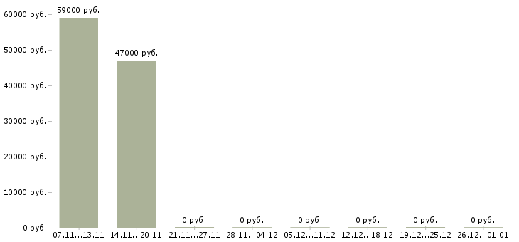 Вакансии фасовщик с проживанием в Калуге - Медиана зарплат фасовщик с проживанием в Калуге за 2 месяца
