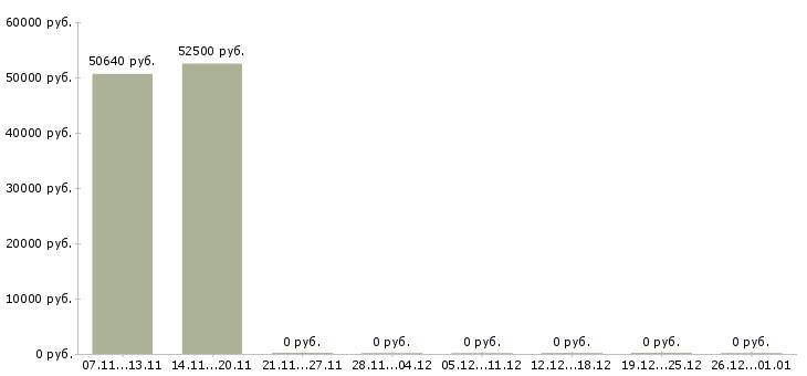 Вакансии фасовщик с проживанием в Тамбове - Медиана зарплат фасовщик с проживанием в Тамбове за 2 месяца