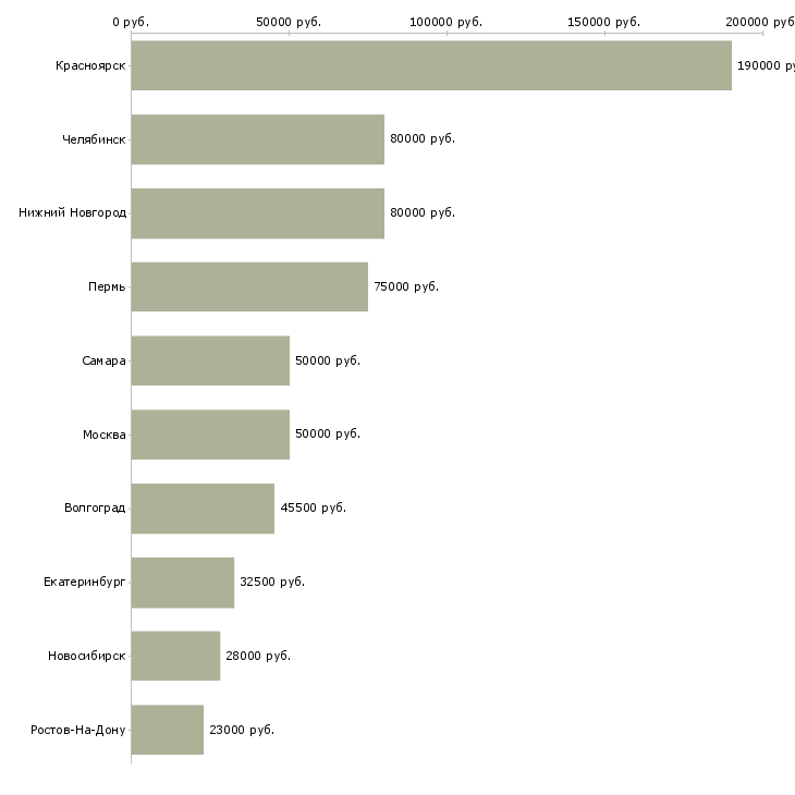 Поиск работы менеджер по административным вопросам-Медиана зарплаты для вакансии «менеджер по административным вопросам» в других городах