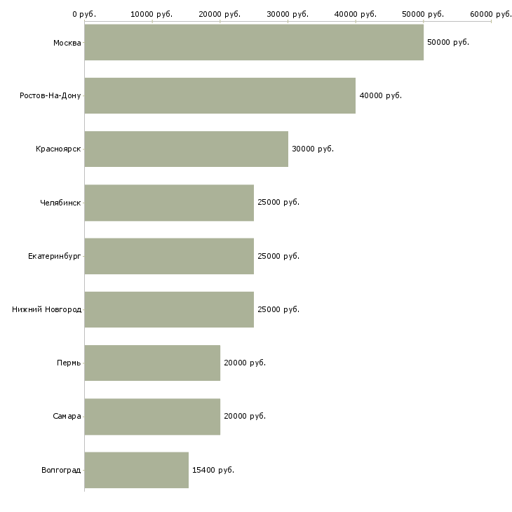 Поиск работы специалист центра клиентского сервиса-Медиана зарплаты для вакансии «специалист центра клиентского сервиса» в других городах