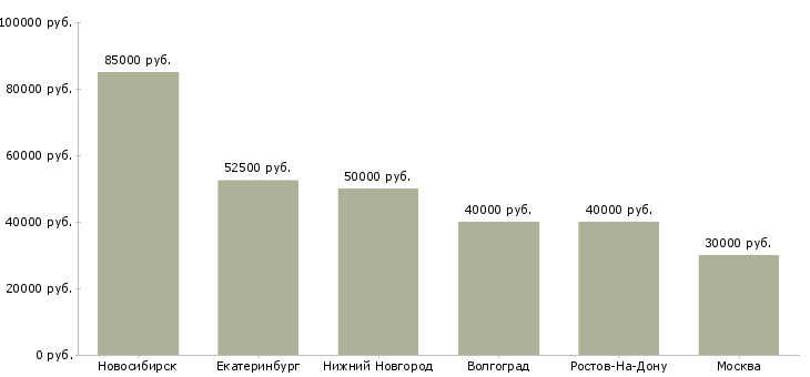 Поиск работы станочники на вахту-Медиана зарплаты для вакансии «станочники на вахту» в других городах