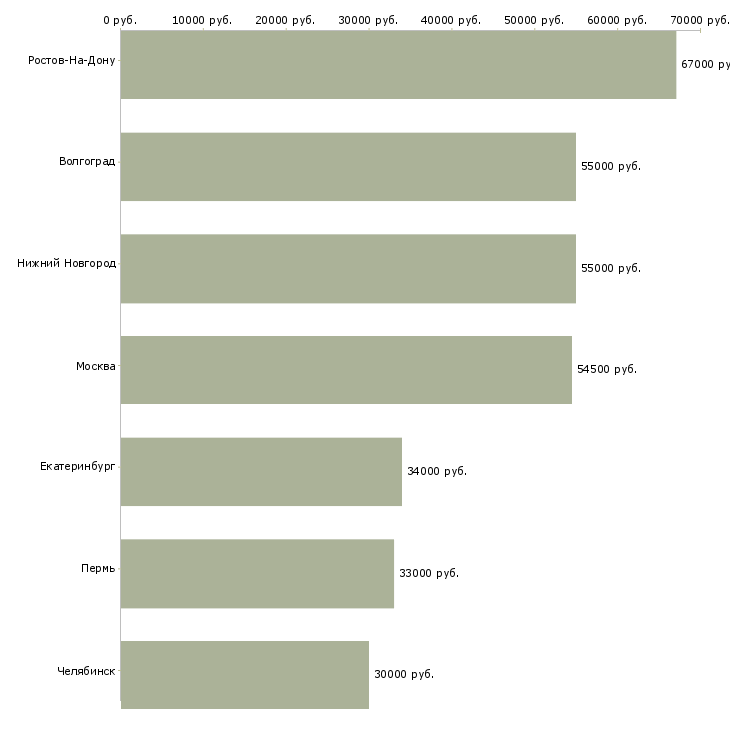 Поиск работы упаковщик бытовой техники-Медиана зарплаты для вакансии «упаковщик бытовой техники» в других городах