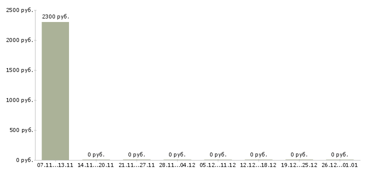 Вакансии администратор на входящие звонки в Саратове - Медиана зарплат администратор на входящие звонки в Саратове за 2 месяца