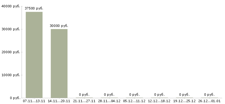 Вакансии заместитель управляющего супермаркетом в Москве - Медиана зарплат заместитель управляющего супермаркетом в Москве за 2 месяца