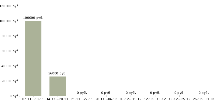 Вакансии менеджер по продажам рекламных возможностей в Липецке - Медиана зарплат менеджер по продажам рекламных возможностей в Липецке за 2 месяца