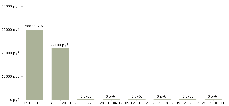 Вакансии менеджер по продаже рекламных возможностей в Оренбурге - Медиана зарплат менеджер по продаже рекламных возможностей в Оренбурге за 2 месяца