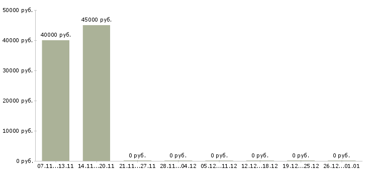 Вакансии менеджер по работе c клиентами Татарстан - Медиана зарплат менеджер по работе c клиентами Татарстан за 2 месяца