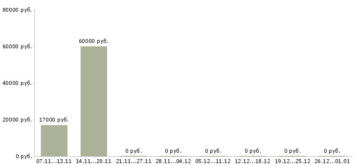 Вакансии менеджер по управлению розничной сетью в Смоленске - Медиана зарплат менеджер по управлению розничной сетью в Смоленске за 2 месяца