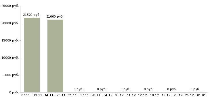 Вакансии продавец в магазин модной одежды в Краснодаре - Медиана зарплат продавец в магазин модной одежды в Краснодаре за 2 месяца