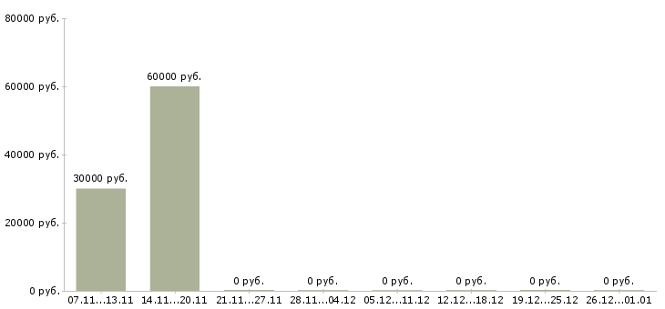 Вакансии специалист по разработке товара Ростов-на-дону - Медиана зарплат специалист по разработке товара Ростов-на-дону за 2 месяца