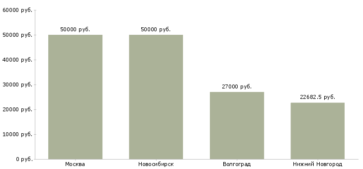 Поиск работы бухгалтер по учету товародвижения-Медиана зарплаты для вакансии «бухгалтер по учету товародвижения» в других городах