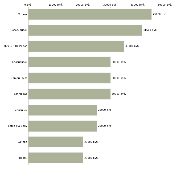 Поиск работы главный менеджер по обслуживанию клиентов-Медиана зарплаты для вакансии «главный менеджер по обслуживанию клиентов» в других городах