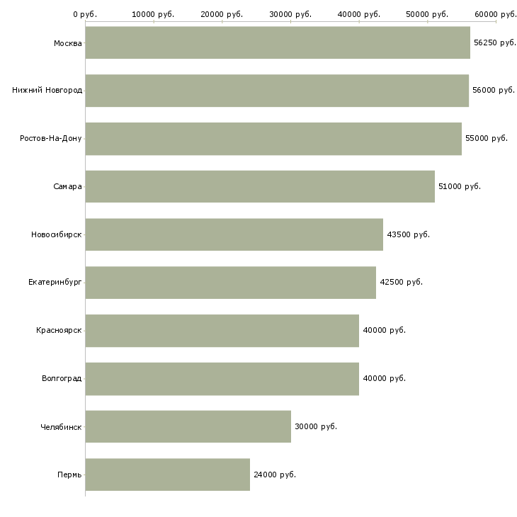 Поиск работы комплектовщик на производство вахта-Медиана зарплаты для вакансии «комплектовщик на производство вахта» в других городах