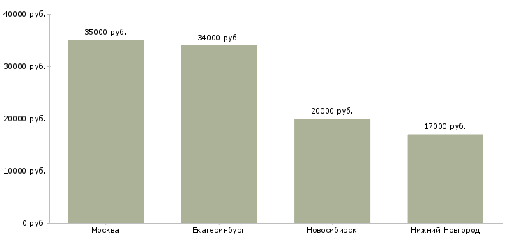 Поиск работы маркировщик на склад одежды-Медиана зарплаты для вакансии «маркировщик на склад одежды» в других городах