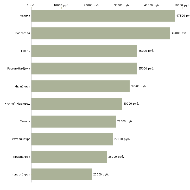 Поиск работы менеджер по общественной работе-Медиана зарплаты для вакансии «менеджер по общественной работе» в других городах
