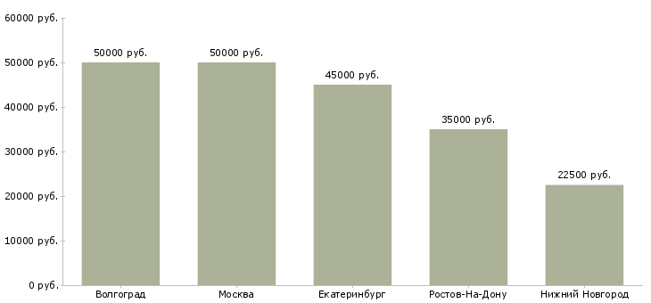 Поиск работы менеджер по оптовым продажам нефтепродуктов-Медиана зарплаты для вакансии «менеджер по оптовым продажам нефтепродуктов» в других городах