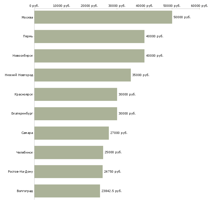 Поиск работы менеджер по работе c клиентами-Медиана зарплаты для вакансии «менеджер по работе c клиентами» в других городах