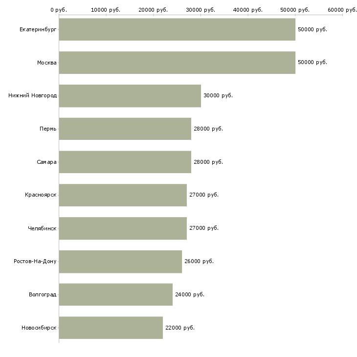 Поиск работы помощник руководителя по обучению персонала-Медиана зарплаты для вакансии «помощник руководителя по обучению персонала» в других городах