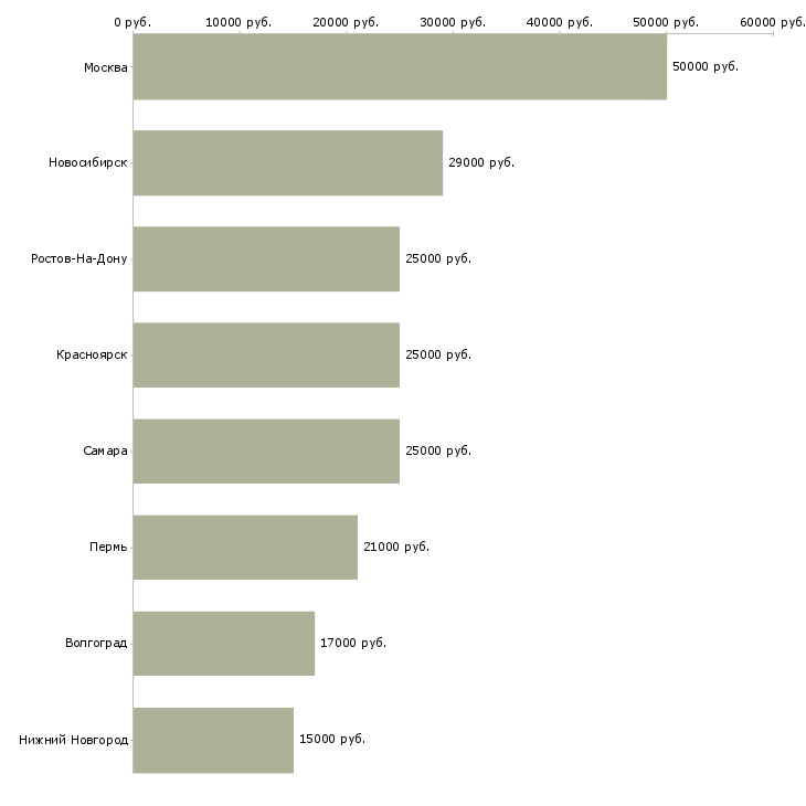 Поиск работы приглашаем на работу заинтересованных людей-Медиана зарплаты для вакансии «приглашаем на работу заинтересованных людей» в других городах