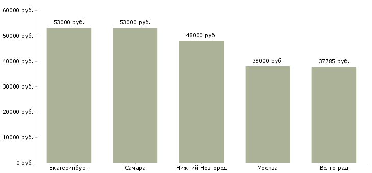 Поиск работы работник со сканером-Медиана зарплаты для вакансии «работник со сканером» в других городах