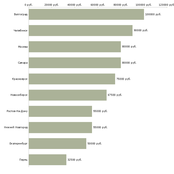 Поиск работы руководитель направления мобильной разработки-Медиана зарплаты для вакансии «руководитель направления мобильной разработки» в других городах