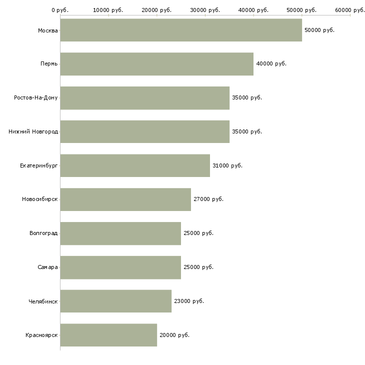 Поиск работы руководитель офиса обслуживания клиентов-Медиана зарплаты для вакансии «руководитель офиса обслуживания клиентов» в других городах