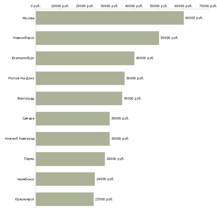 Поиск работы сотрудник с образованием юриста-Медиана зарплаты для вакансии «сотрудник с образованием юриста» в других городах