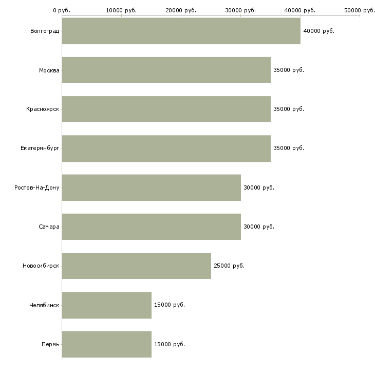 Поиск работы финансовый консультант по страхованию жизни-Медиана зарплаты для вакансии «финансовый консультант по страхованию жизни» в других городах