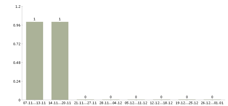 Работа ведущий специалист отдела отчетности в Казани - Число вакансий в Казани по специальности ведущий специалист отдела отчетности за 2 месяца