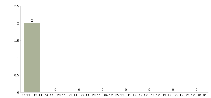 Работа продавец консультант в розничный магазин в Кирове - Число вакансий в Кирове по специальности продавец консультант в розничный магазин за 2 месяца