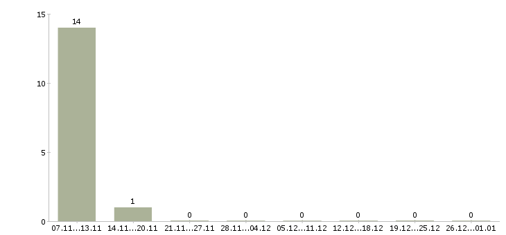 Работа подработка в удобное время в Краснодаре - Число вакансий в Краснодаре по специальности подработка в удобное время за 2 месяца