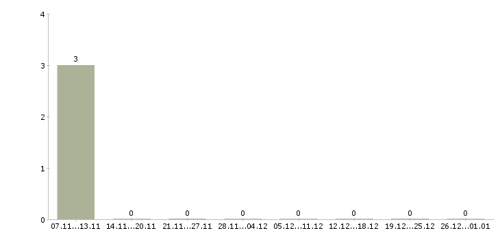 Работа консультант мобильной техники в Тюмени - Число вакансий в Тюмени по специальности консультант мобильной техники за 2 месяца