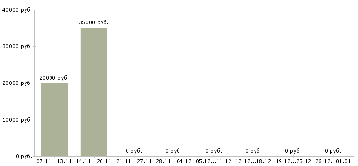 Вакансии менеджер по управлению качеством товаров в Барнауле - Медиана зарплат менеджер по управлению качеством товаров в Барнауле за 2 месяца