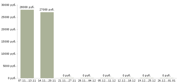 Вакансии помощник office менеджера в Костроме - Медиана зарплат помощник office менеджера в Костроме за 2 месяца